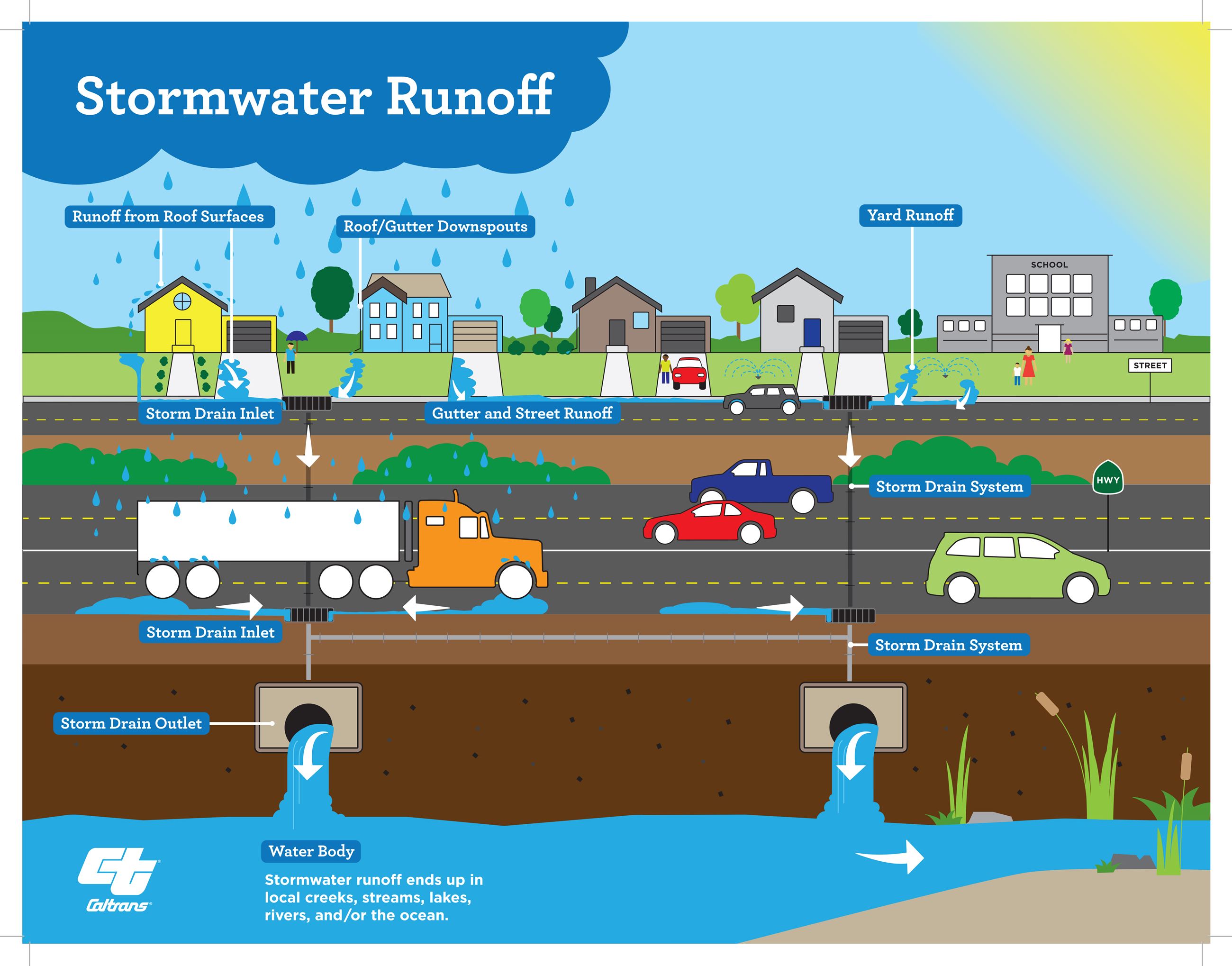 Caltrans-Stormwater-Runoff-Poster